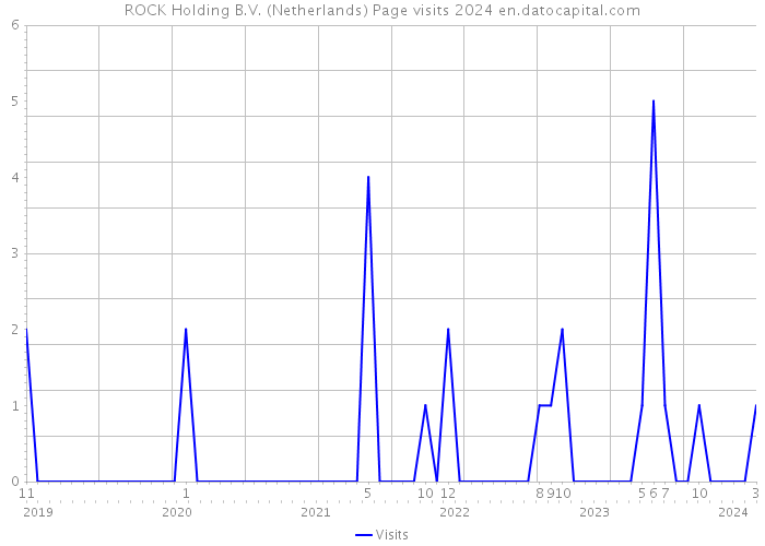 ROCK Holding B.V. (Netherlands) Page visits 2024 