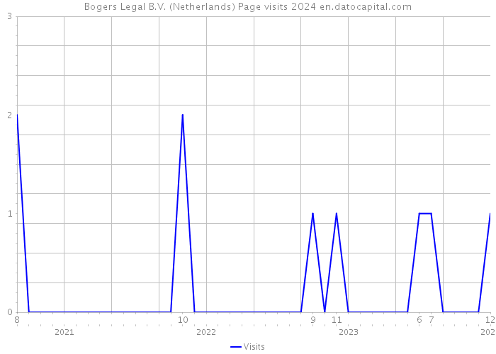 Bogers Legal B.V. (Netherlands) Page visits 2024 