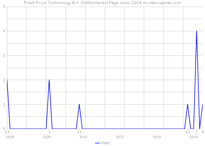 Fresh Food Technology B.V. (Netherlands) Page visits 2024 
