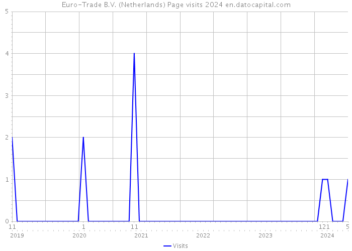 Euro-Trade B.V. (Netherlands) Page visits 2024 