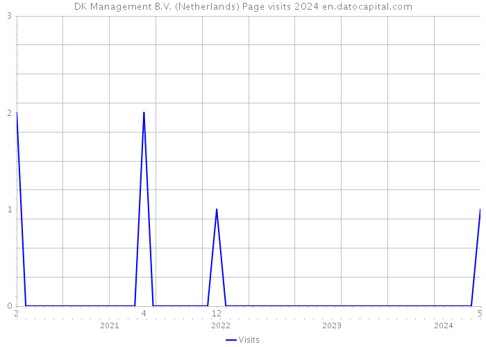 DK Management B.V. (Netherlands) Page visits 2024 