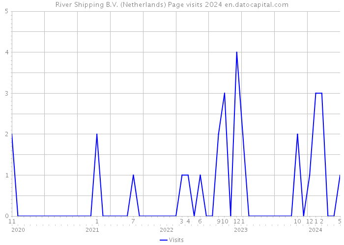 River Shipping B.V. (Netherlands) Page visits 2024 