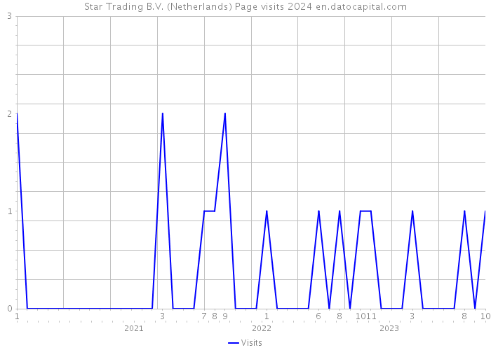 Star Trading B.V. (Netherlands) Page visits 2024 
