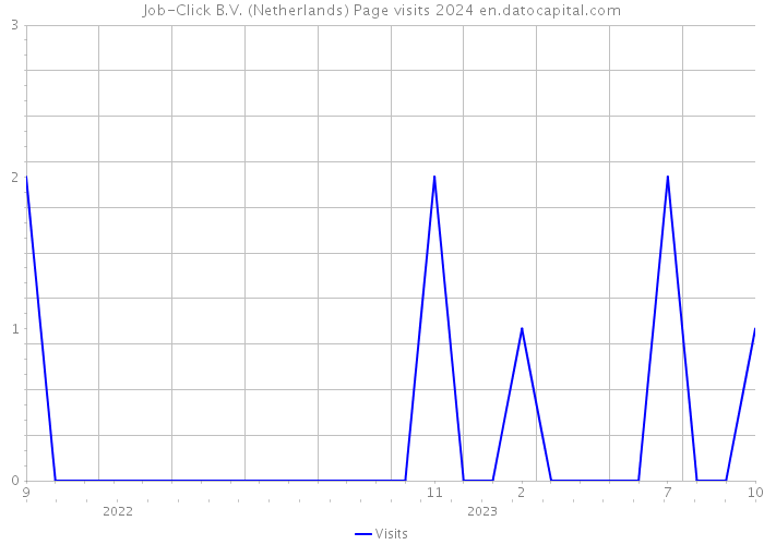 Job-Click B.V. (Netherlands) Page visits 2024 