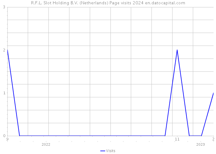R.F.L. Slot Holding B.V. (Netherlands) Page visits 2024 