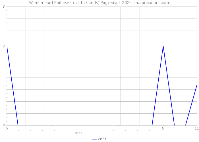 Wilhelm Karl Philipsen (Netherlands) Page visits 2024 