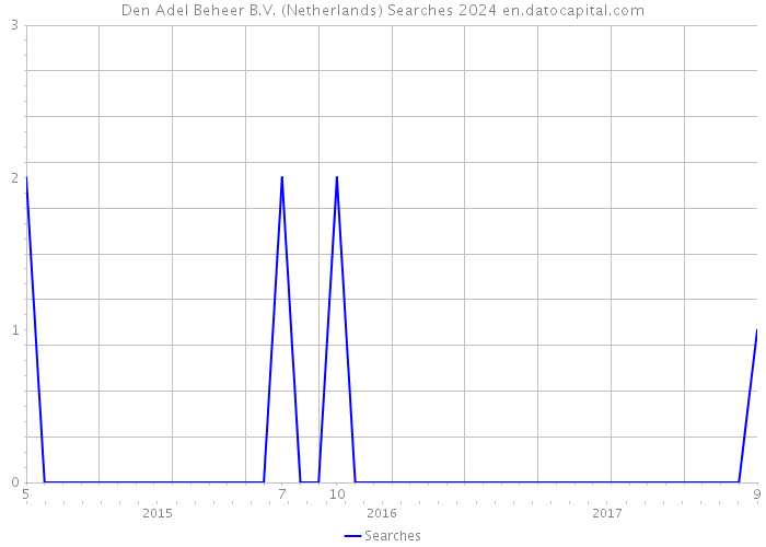 Den Adel Beheer B.V. (Netherlands) Searches 2024 