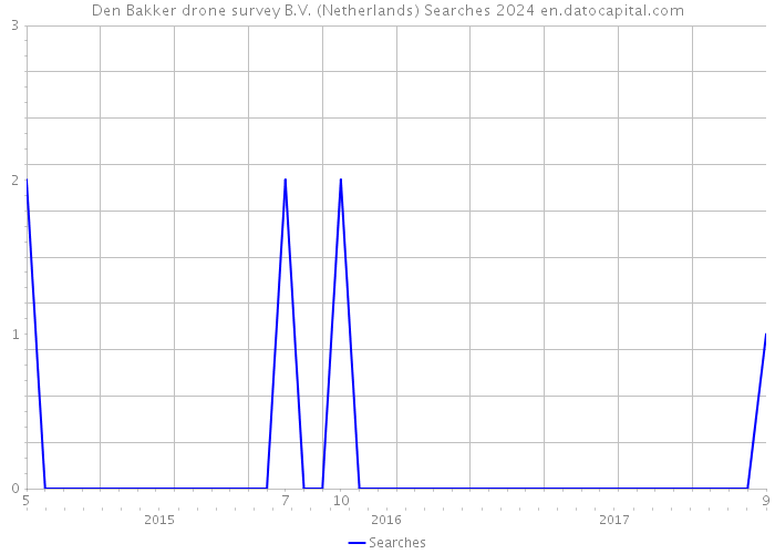 Den Bakker drone survey B.V. (Netherlands) Searches 2024 