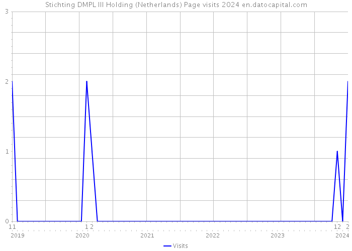 Stichting DMPL III Holding (Netherlands) Page visits 2024 