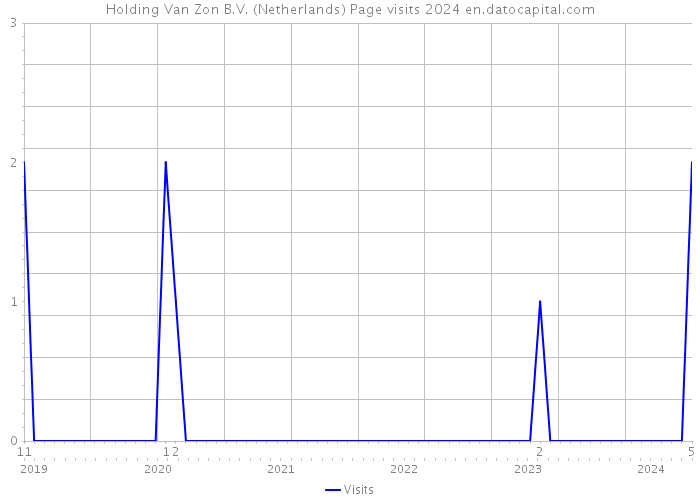 Holding Van Zon B.V. (Netherlands) Page visits 2024 