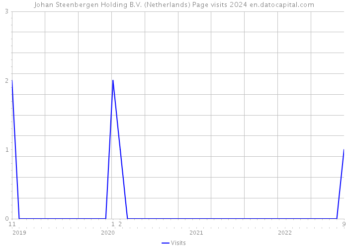 Johan Steenbergen Holding B.V. (Netherlands) Page visits 2024 