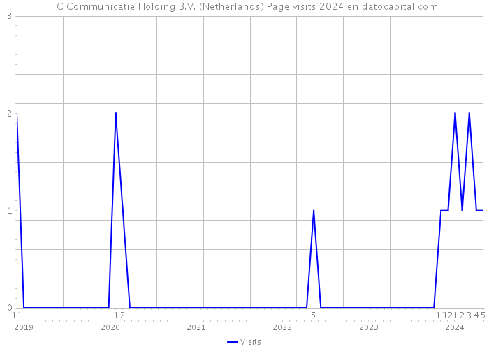 FC Communicatie Holding B.V. (Netherlands) Page visits 2024 