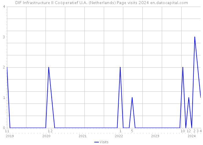 DIF Infrastructure II Coöperatief U.A. (Netherlands) Page visits 2024 