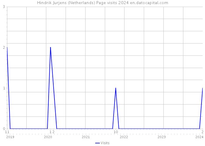 Hindrik Jurjens (Netherlands) Page visits 2024 