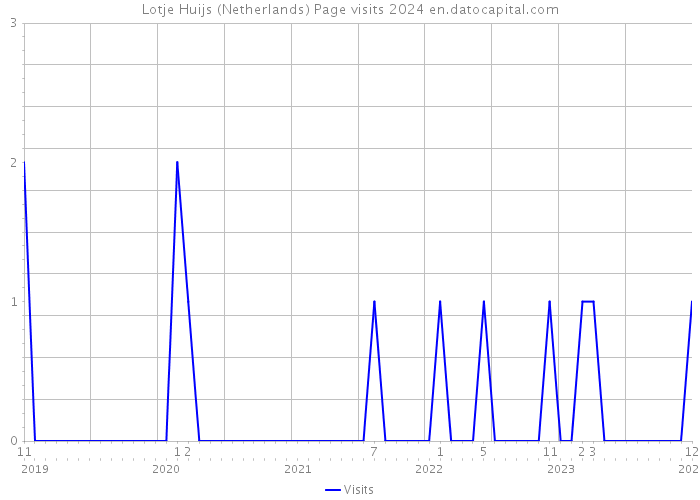 Lotje Huijs (Netherlands) Page visits 2024 