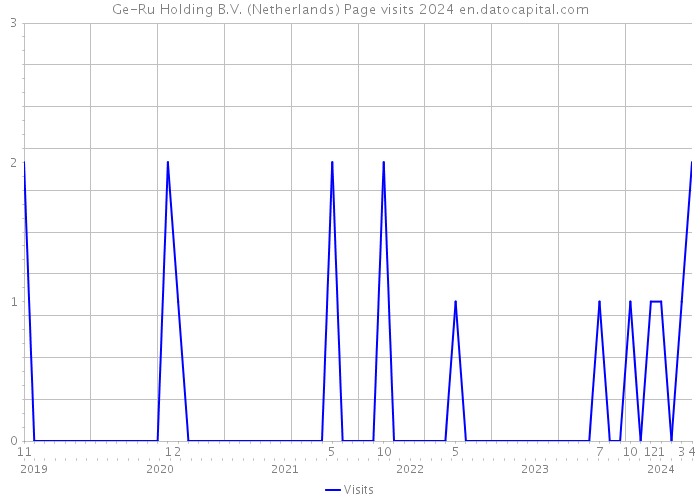 Ge-Ru Holding B.V. (Netherlands) Page visits 2024 
