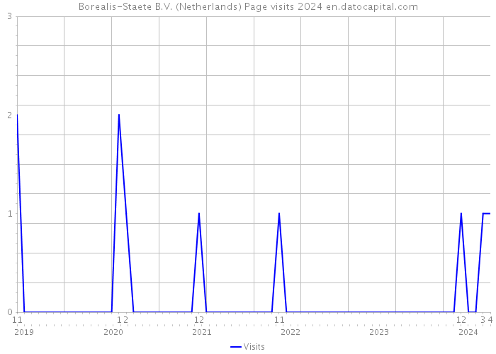 Borealis-Staete B.V. (Netherlands) Page visits 2024 