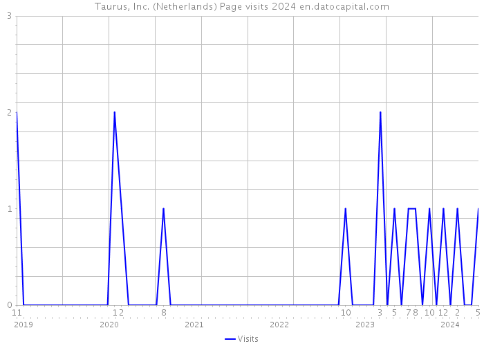 Taurus, Inc. (Netherlands) Page visits 2024 