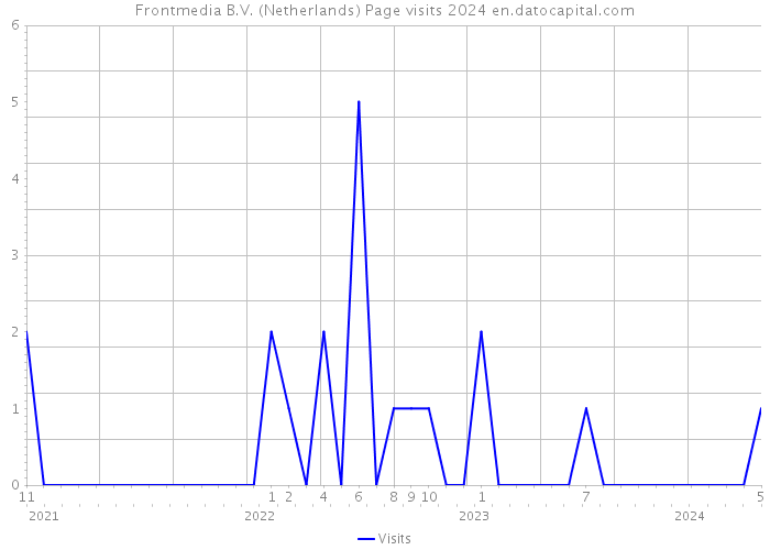 Frontmedia B.V. (Netherlands) Page visits 2024 