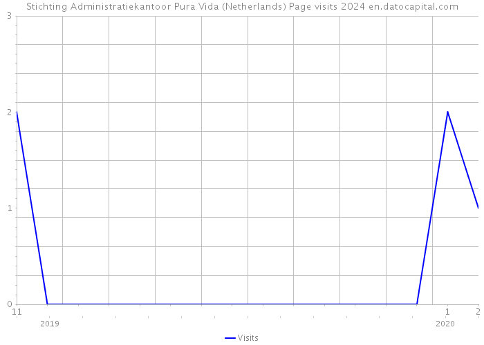Stichting Administratiekantoor Pura Vida (Netherlands) Page visits 2024 