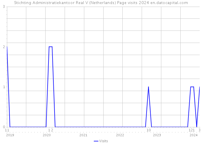 Stichting Administratiekantoor Real V (Netherlands) Page visits 2024 