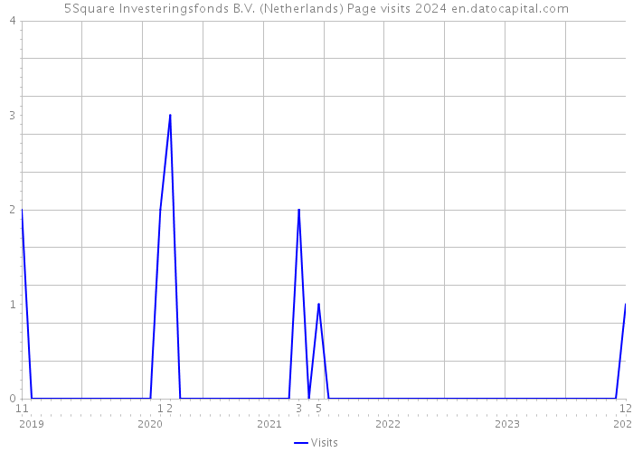 5Square Investeringsfonds B.V. (Netherlands) Page visits 2024 