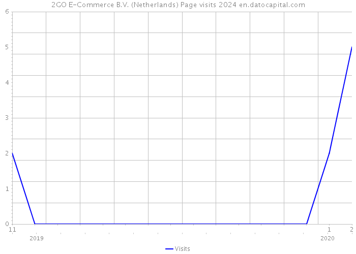2GO E-Commerce B.V. (Netherlands) Page visits 2024 