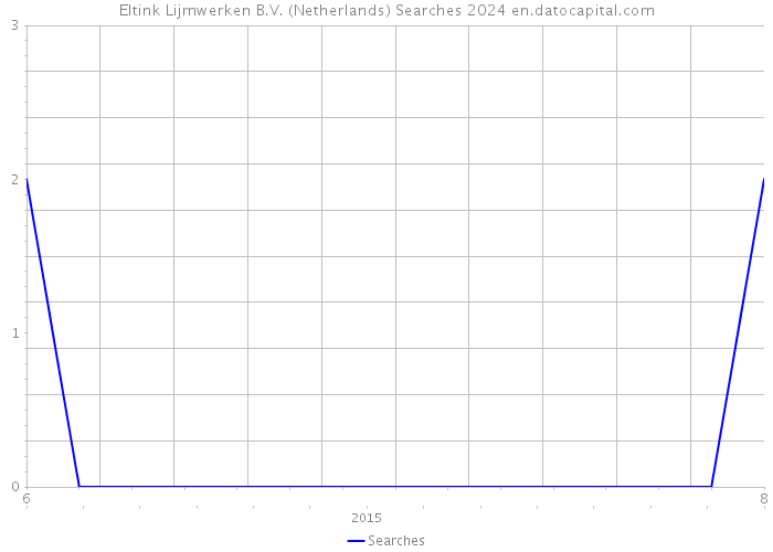Eltink Lijmwerken B.V. (Netherlands) Searches 2024 