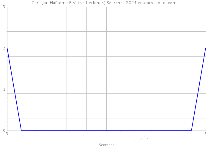 Gert-Jan Hafkamp B.V. (Netherlands) Searches 2024 