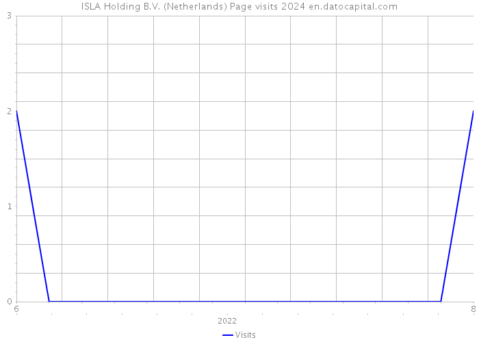 ISLA Holding B.V. (Netherlands) Page visits 2024 