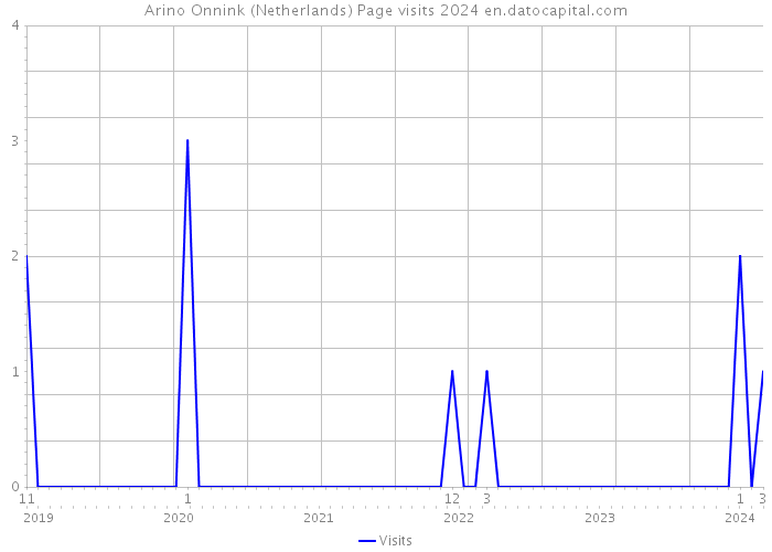 Arino Onnink (Netherlands) Page visits 2024 