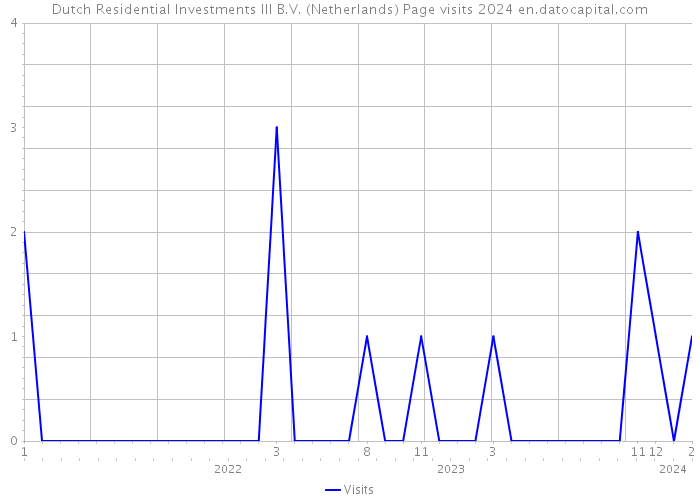 Dutch Residential Investments III B.V. (Netherlands) Page visits 2024 