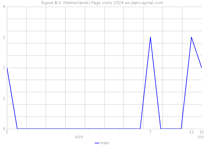 Signet B.V. (Netherlands) Page visits 2024 