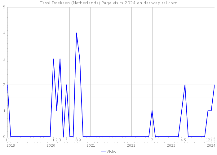 Tassi Doeksen (Netherlands) Page visits 2024 