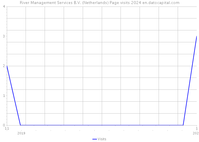River Management Services B.V. (Netherlands) Page visits 2024 
