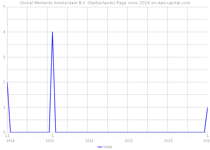 Global Wetlands Amsterdam B.V. (Netherlands) Page visits 2024 