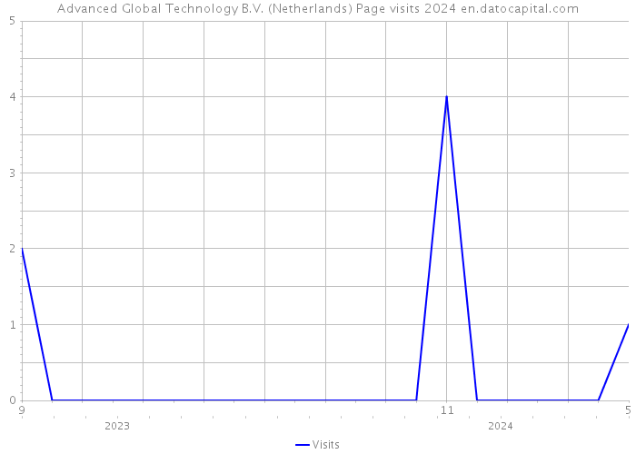 Advanced Global Technology B.V. (Netherlands) Page visits 2024 