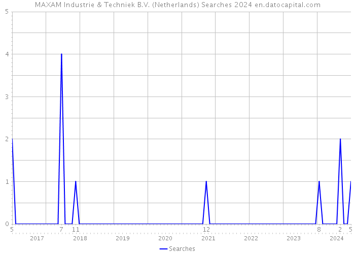 MAXAM Industrie & Techniek B.V. (Netherlands) Searches 2024 