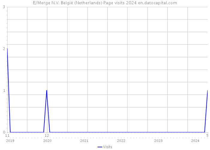 E/Merge N.V. België (Netherlands) Page visits 2024 