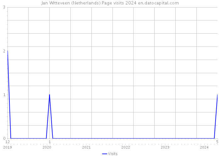 Jan Witteveen (Netherlands) Page visits 2024 