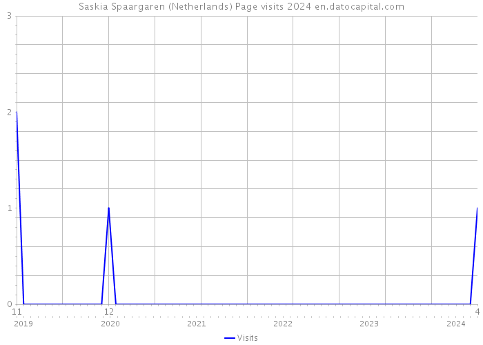 Saskia Spaargaren (Netherlands) Page visits 2024 