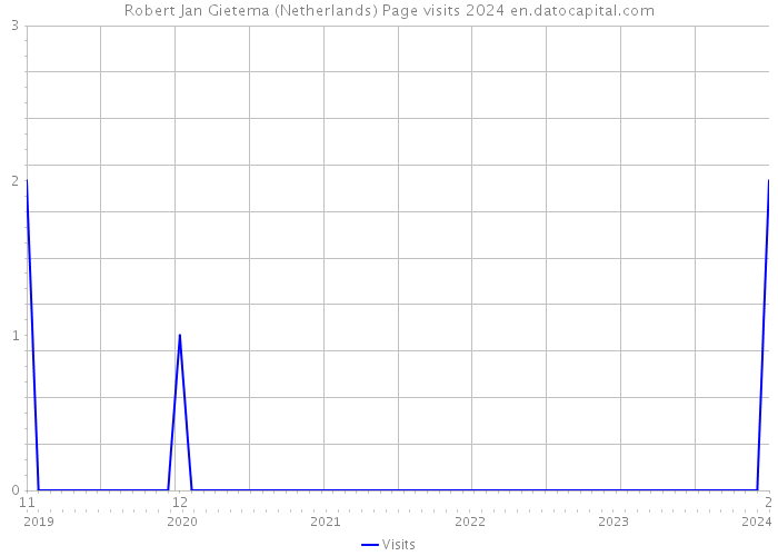 Robert Jan Gietema (Netherlands) Page visits 2024 