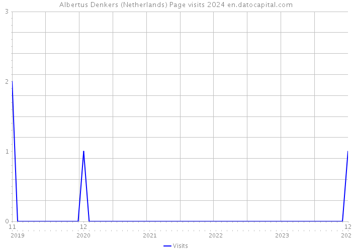 Albertus Denkers (Netherlands) Page visits 2024 