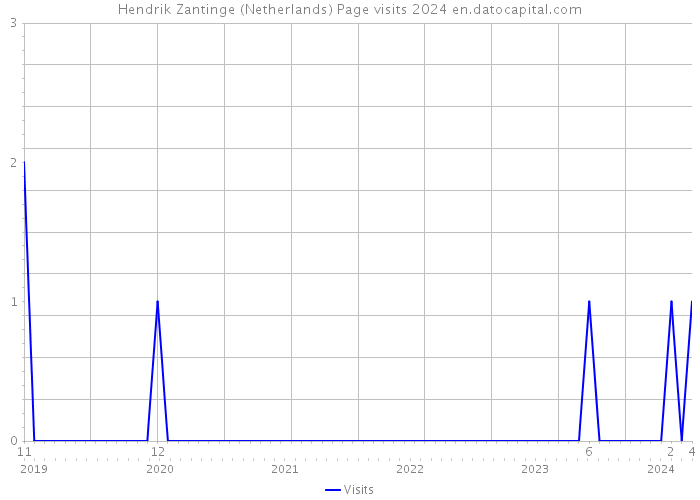 Hendrik Zantinge (Netherlands) Page visits 2024 