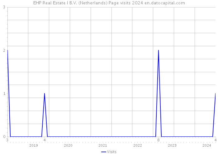 EHP Real Estate I B.V. (Netherlands) Page visits 2024 