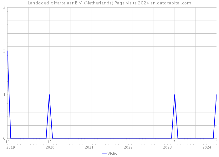 Landgoed 't Hartelaer B.V. (Netherlands) Page visits 2024 