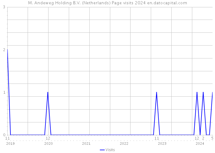 M. Andeweg Holding B.V. (Netherlands) Page visits 2024 