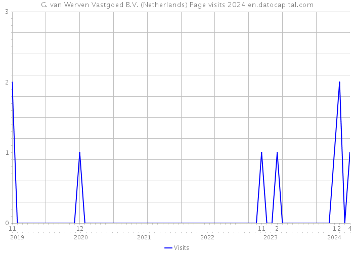 G. van Werven Vastgoed B.V. (Netherlands) Page visits 2024 
