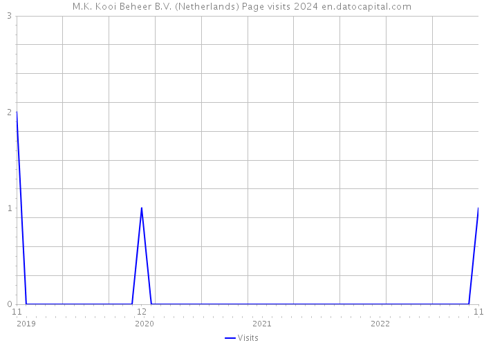 M.K. Kooi Beheer B.V. (Netherlands) Page visits 2024 