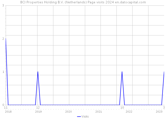BCI Properties Holding B.V. (Netherlands) Page visits 2024 